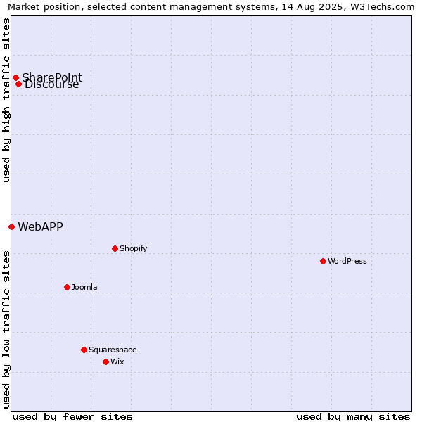 Market position of Discourse vs. SharePoint vs. WebAPP