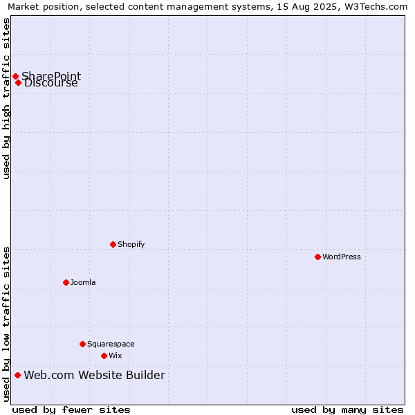 Market position of Discourse vs. Web.com Website Builder vs. SharePoint