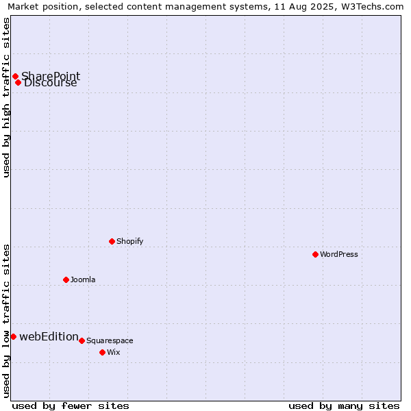Market position of Discourse vs. SharePoint vs. webEdition