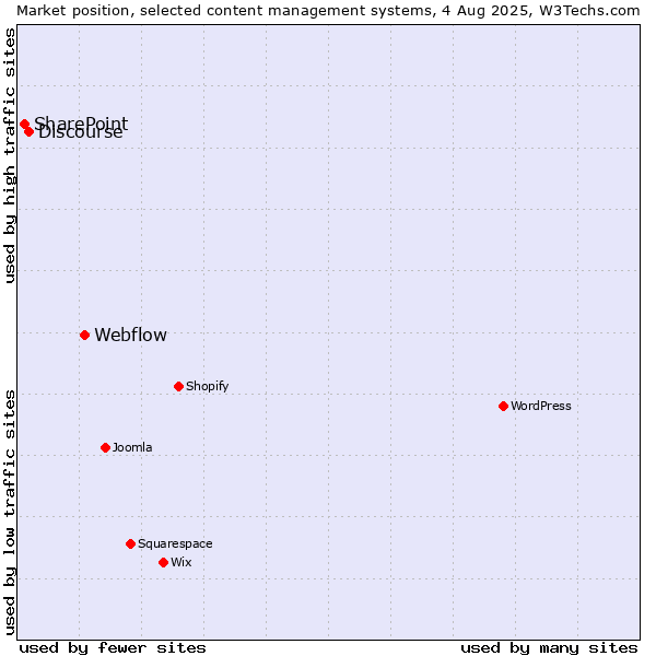 Market position of Webflow vs. Discourse vs. SharePoint
