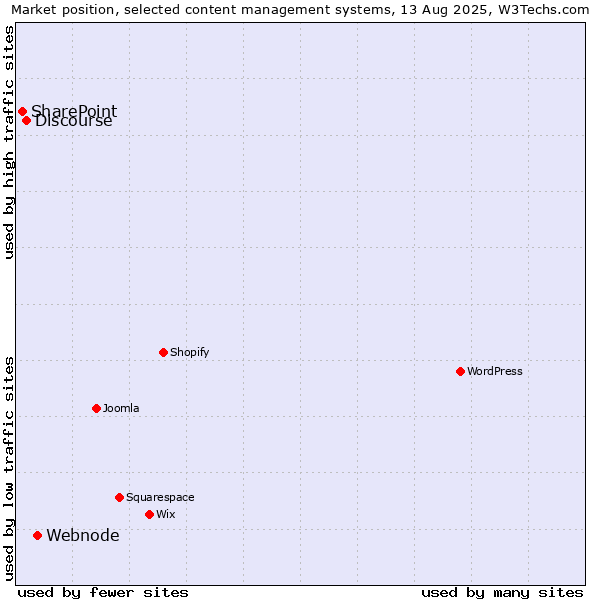 Market position of Webnode vs. Discourse vs. SharePoint