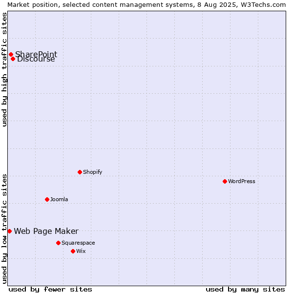 Market position of Discourse vs. SharePoint vs. Web Page Maker