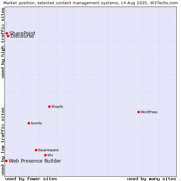 Market position of Discourse vs. SharePoint vs. Web Presence Builder