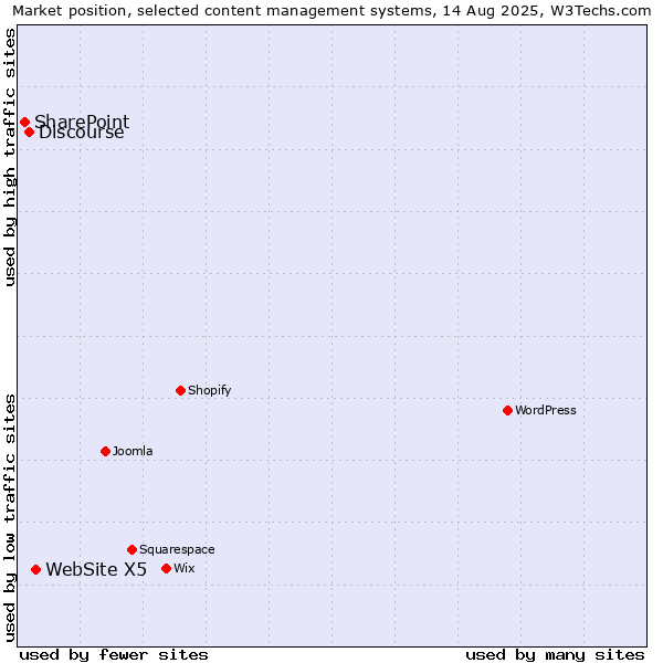 Market position of WebSite X5 vs. Discourse vs. SharePoint
