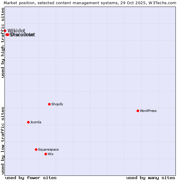 Market position of Discourse vs. SharePoint vs. Wikidot
