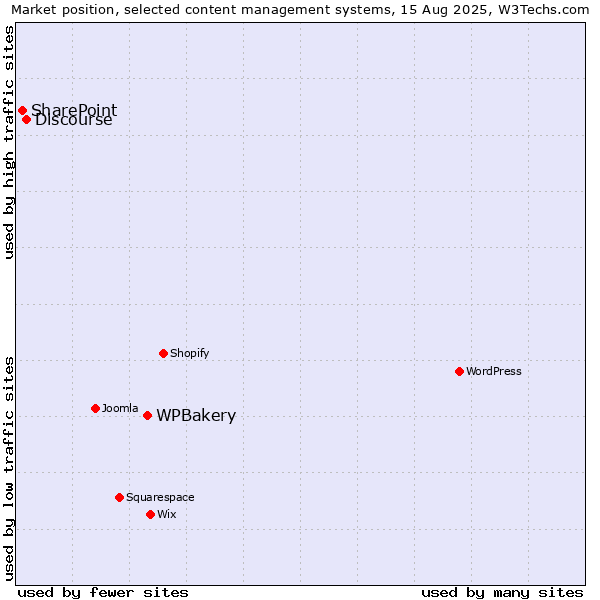 Market position of WPBakery vs. Discourse vs. SharePoint