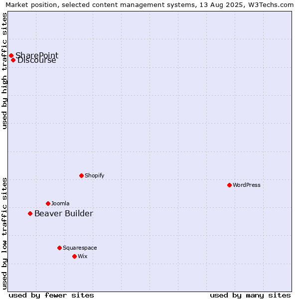 Market position of Beaver Builder vs. Discourse vs. SharePoint
