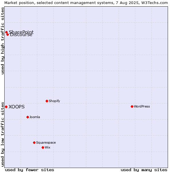 Market position of Discourse vs. SharePoint vs. XOOPS