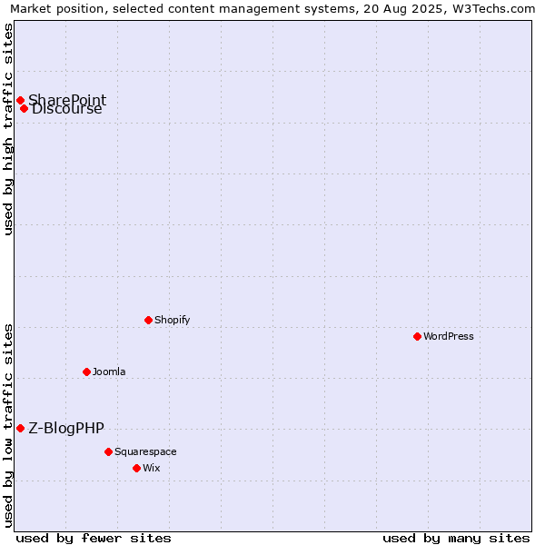 Market position of Discourse vs. SharePoint vs. Z-BlogPHP