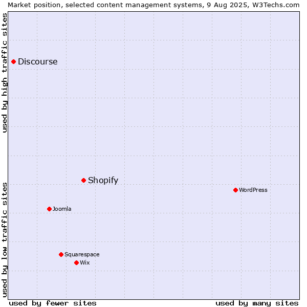 Market position of Shopify vs. Discourse