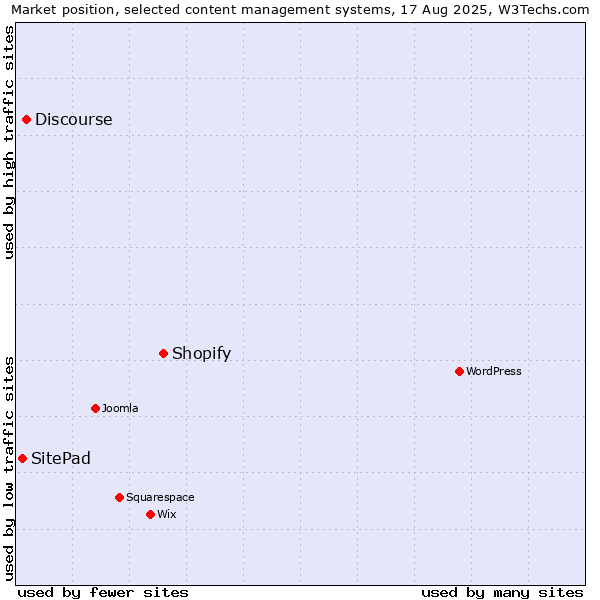 Market position of Shopify vs. Discourse vs. SitePad