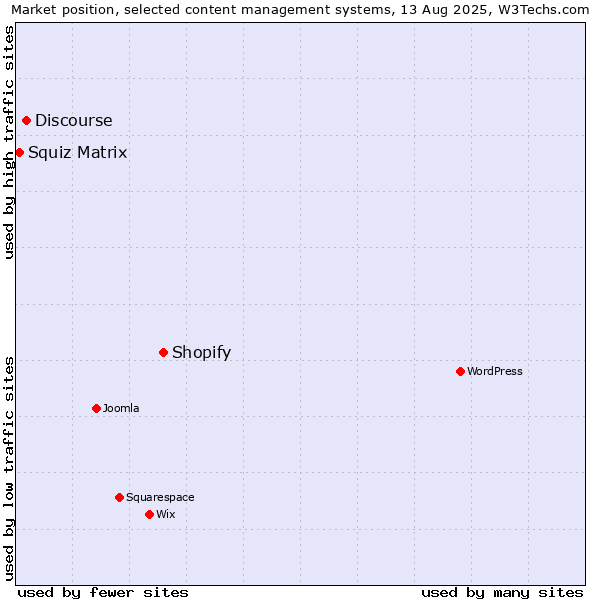Market position of Shopify vs. Discourse vs. Squiz Matrix