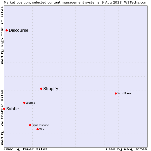 Market position of Shopify vs. Discourse vs. Svbtle