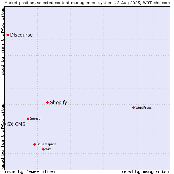 Market position of Shopify vs. Discourse vs. SX CMS