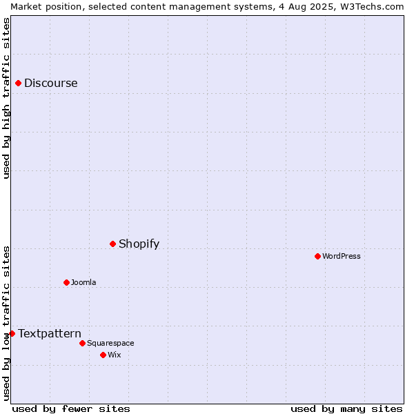 Market position of Shopify vs. Discourse vs. Textpattern