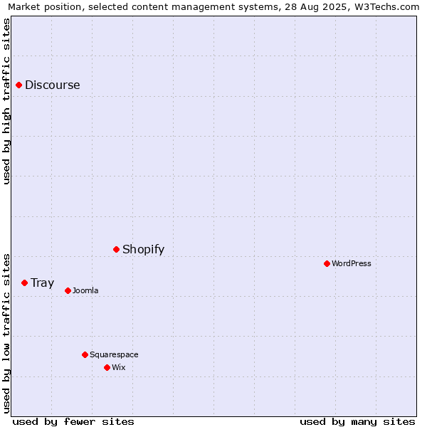 Market position of Shopify vs. Tray vs. Discourse