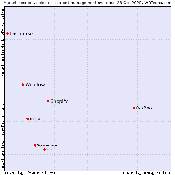 Market position of Shopify vs. Webflow vs. Discourse