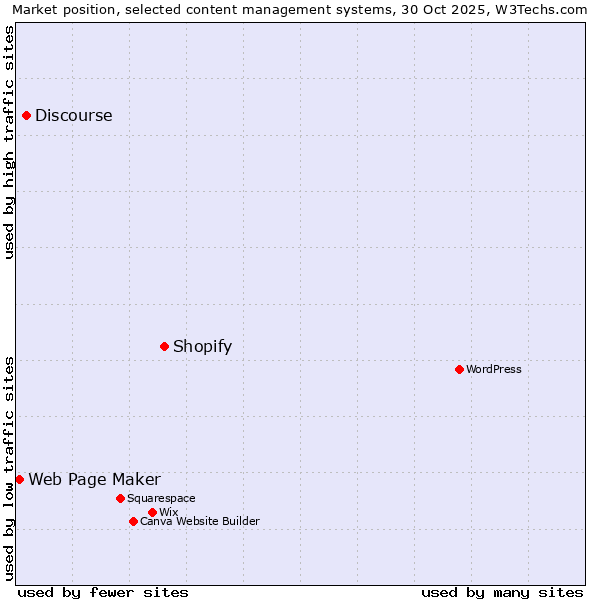 Market position of Shopify vs. Discourse vs. Web Page Maker