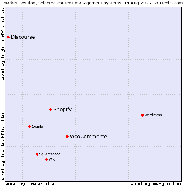 Market position of WooCommerce vs. Shopify vs. Discourse