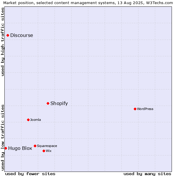 Market position of Shopify vs. Discourse vs. Hugo Blox