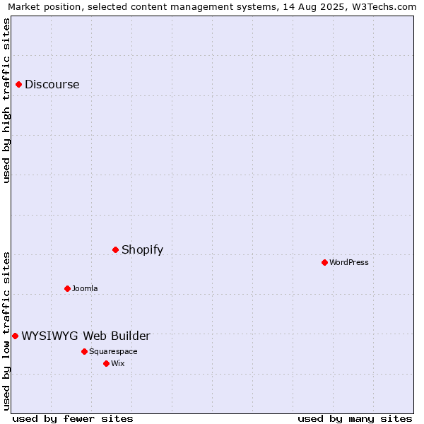 Market position of Shopify vs. Discourse vs. WYSIWYG Web Builder