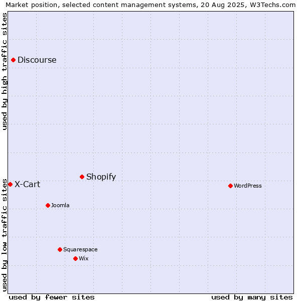 Market position of Shopify vs. Discourse vs. X-Cart