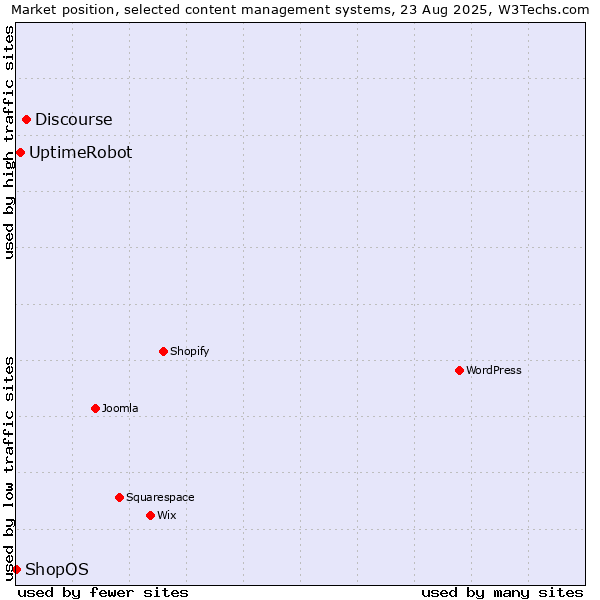 Market position of Discourse vs. UptimeRobot vs. ShopOS
