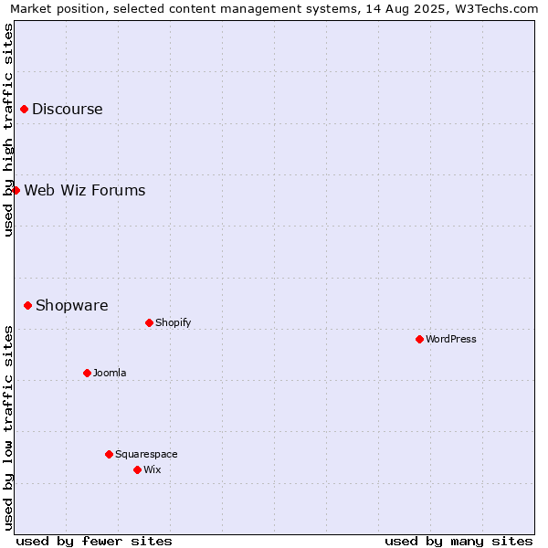 Market position of Shopware vs. Discourse vs. Web Wiz Forums