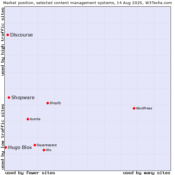 Market position of Shopware vs. Discourse vs. Hugo Blox