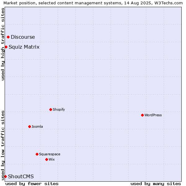 Market position of Discourse vs. Squiz Matrix vs. ShoutCMS