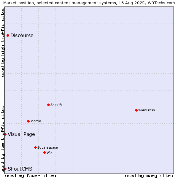 Market position of Discourse vs. Visual Page vs. ShoutCMS