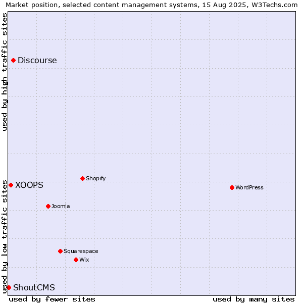 Market position of Discourse vs. XOOPS vs. ShoutCMS