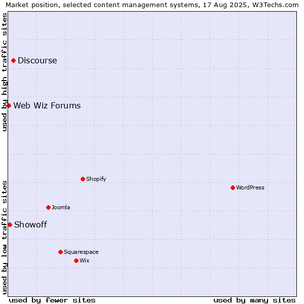 Market position of Discourse vs. Showoff vs. Web Wiz Forums