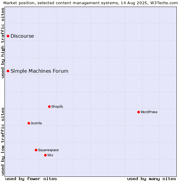 Market position of Simple Machines Forum vs. Discourse