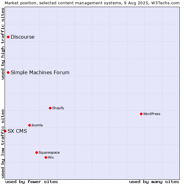 Market position of Simple Machines Forum vs. Discourse vs. SX CMS