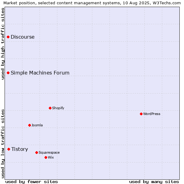 Market position of Tistory vs. Simple Machines Forum vs. Discourse