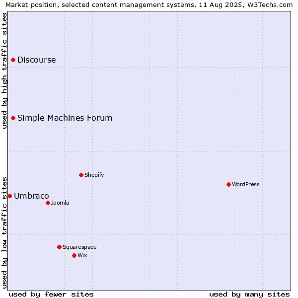 Market position of Simple Machines Forum vs. Discourse vs. Umbraco
