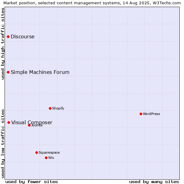 Market position of Visual Composer vs. Discourse vs. Simple Machines Forum
