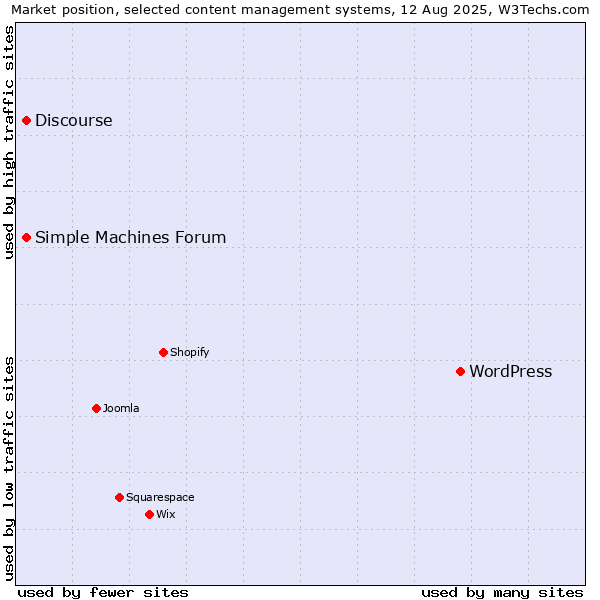 Market position of WordPress vs. Simple Machines Forum vs. Discourse