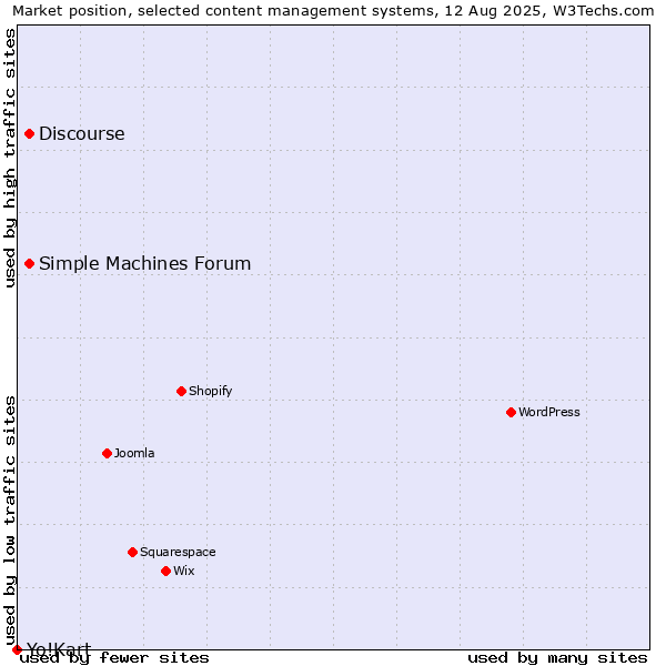 Market position of Discourse vs. Simple Machines Forum vs. Yo!Kart