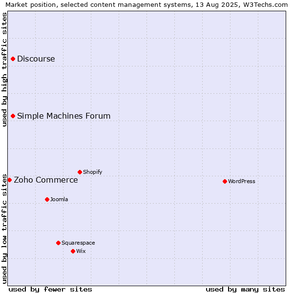 Market position of Discourse vs. Simple Machines Forum vs. Zoho Commerce