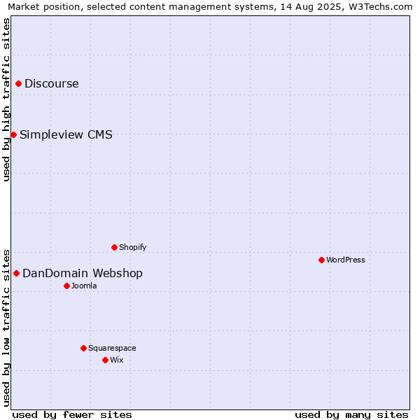 Market position of Discourse vs. DanDomain Webshop vs. Simpleview CMS