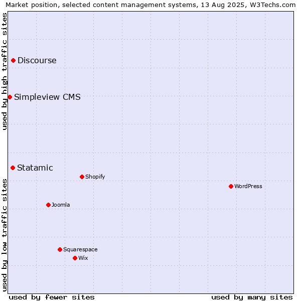 Market position of Discourse vs. Statamic vs. Simpleview CMS