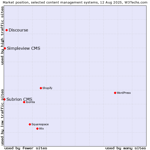 Market position of Discourse vs. Simpleview CMS vs. Subrion CMS
