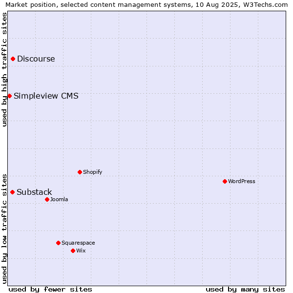 Market position of Discourse vs. Substack vs. Simpleview CMS
