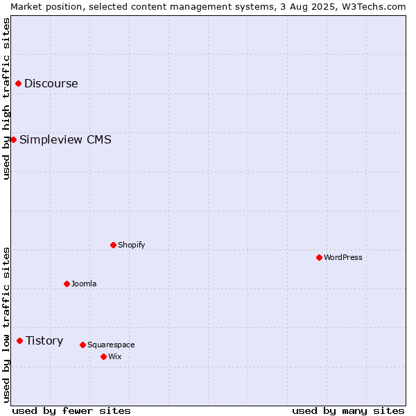 Market position of Tistory vs. Discourse vs. Simpleview CMS