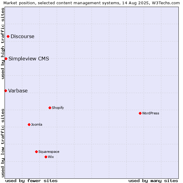Market position of Discourse vs. Simpleview CMS vs. Varbase