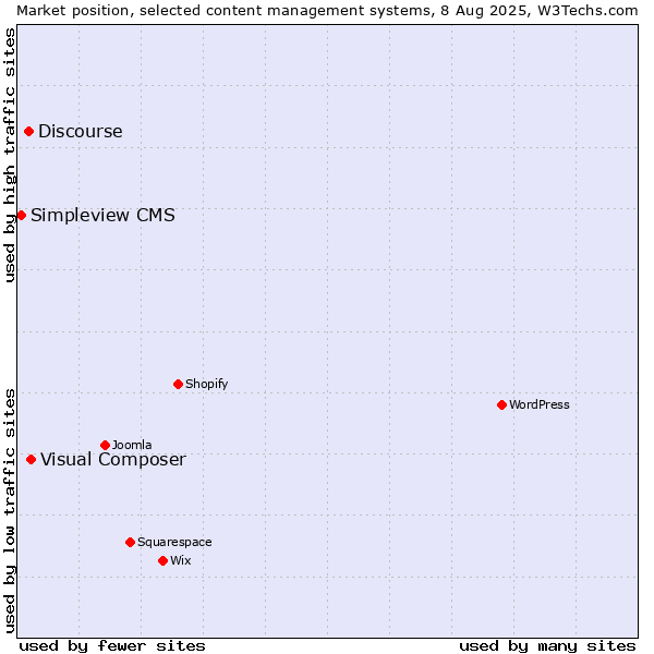 Market position of Visual Composer vs. Discourse vs. Simpleview CMS
