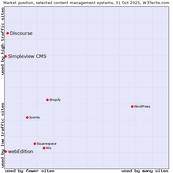 Market position of Discourse vs. webEdition vs. Simpleview CMS