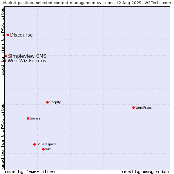 Market position of Discourse vs. Simpleview CMS vs. Web Wiz Forums